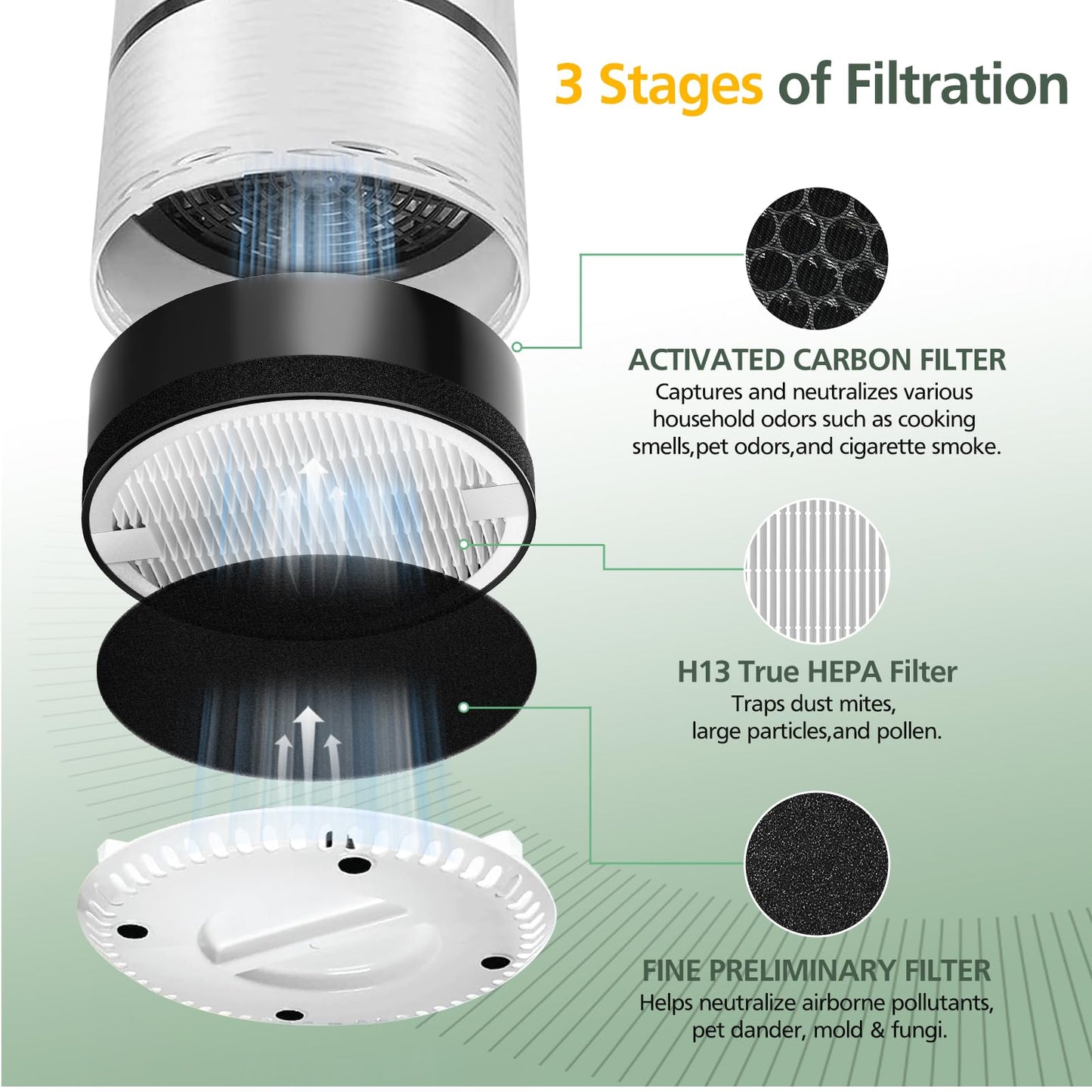 2 Pack LV-H132 Replacement Filter for LEVOIT LV-H132 Air Purifier, 2 Nylon Pre-Filter, 2 H13 True HEPA Filter & Activated Carbon Filter, 3-in-1 Filtration System, Replaces Part LV-H132-RF